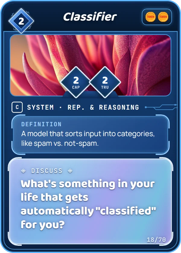 Classifier. System, Rep. & Reasoning, Common, cost 2. Capability 2, Trust 2, 2 Tokens. Definition: A model that sorts input into categories, like spam vs. not-spam. Discuss: What's something in your life that gets automatically "classified" for you?