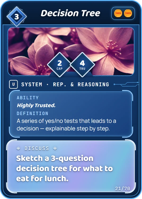 Decision Tree. System, Rep. & Reasoning, Uncommon, cost 3. Capability 2, Trust 4, 2 Tokens. Ability: Highly Trusted. Definition: A series of yes/no tests that leads to a decision — explainable step by step. Discuss: Sketch a 3-question decision tree for what to eat for lunch.