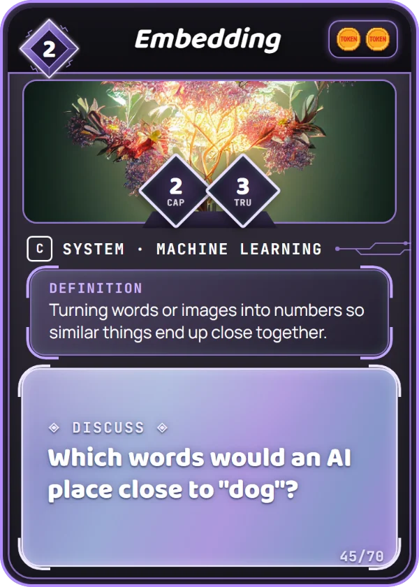 Embedding. System, Machine Learning, Common, cost 2. Capability 2, Trust 3, 2 Tokens. Definition: Turning words or images into numbers so similar things end up close together. Discuss: Which words would an AI place close to "dog"?