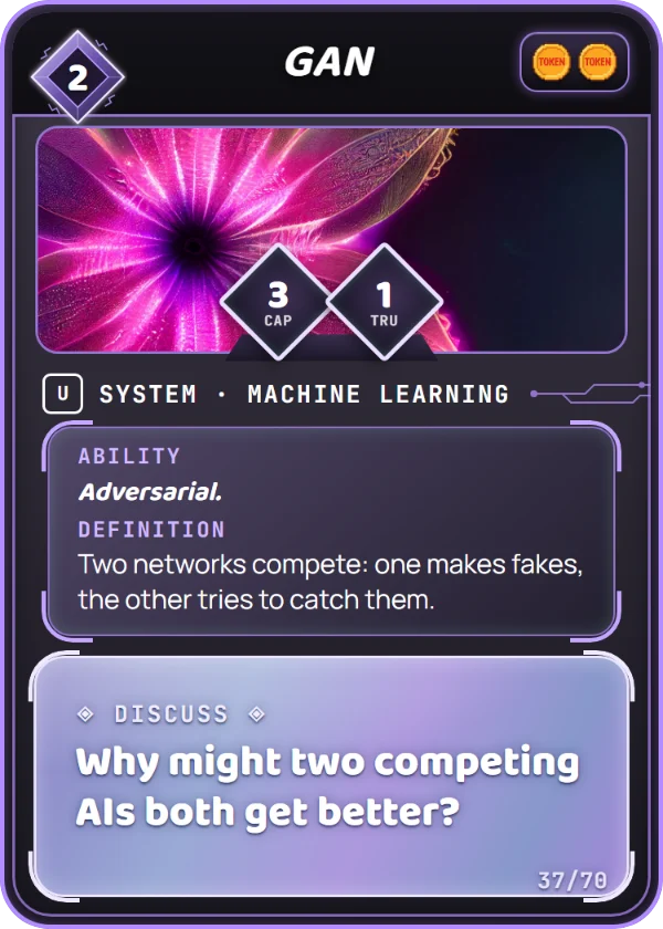 GAN. System, Machine Learning, Uncommon, cost 2. Capability 3, Trust 1, 2 Tokens. Ability: Adversarial. Definition: Two networks compete: one makes fakes, the other tries to catch them. Discuss: Why might two competing AIs both get better?