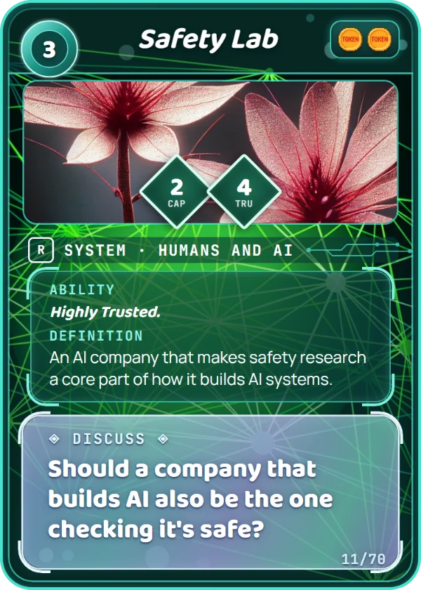 Safety Lab. System, Humans and AI, Rare, cost 3. Capability 2, Trust 4, 2 Tokens. Ability: Highly Trusted. Definition: An AI company that makes safety research a core part of how it builds AI systems. Discuss: Should a company that builds AI also be the one checking it's safe?