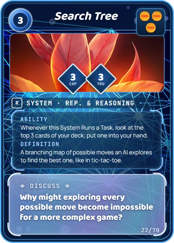 Search Tree. System, Rep. & Reasoning, Rare, cost 3. Capability 3, Trust 3, 3 Tokens. Ability: Whenever this System Runs a Task, look at the top 3 cards of your deck; put one into your hand. Definition: A branching map of possible moves an AI explores to find the best one, like in tic-tac-toe. Discuss: Why might exploring every possible move become impossible for a more complex game?